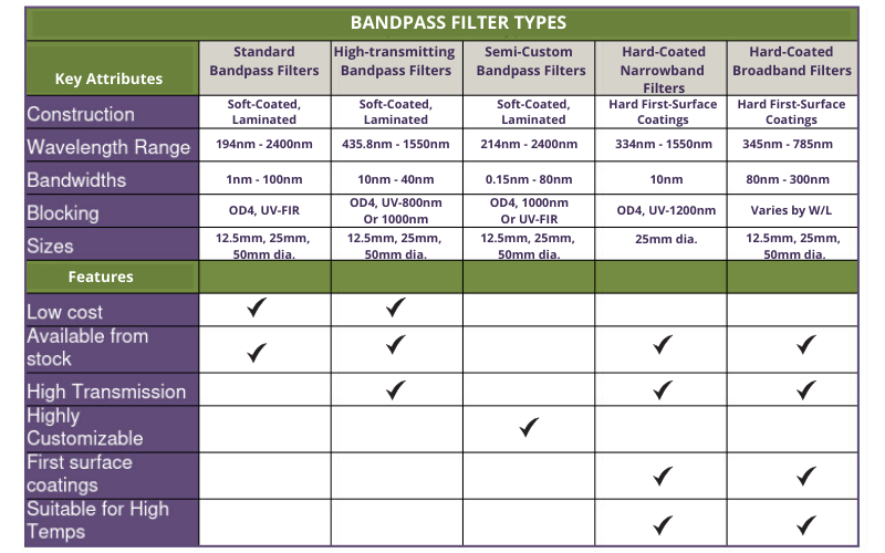 Bandpass Filter Selection Guide | Optical Filters | Andover